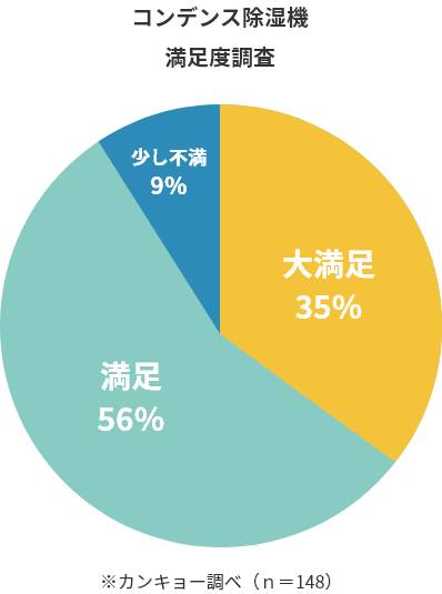 コンデンス除湿機 満足度調査